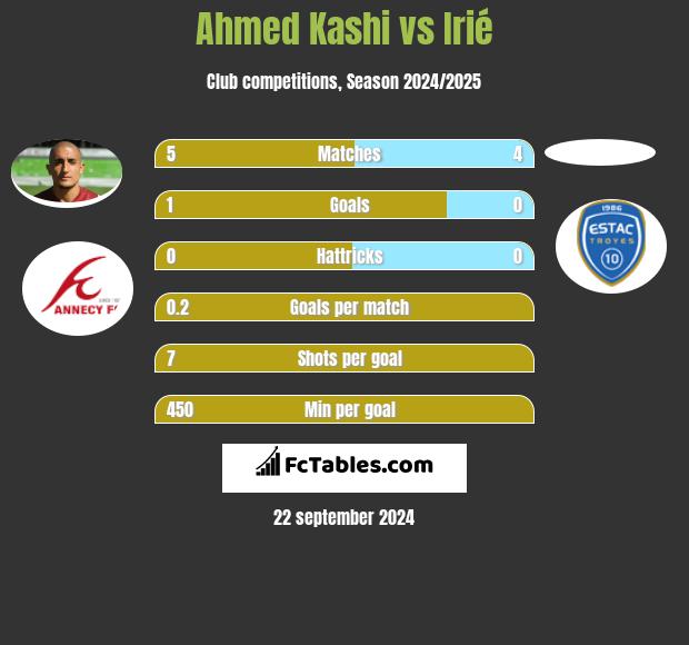 Ahmed Kashi vs Irié h2h player stats