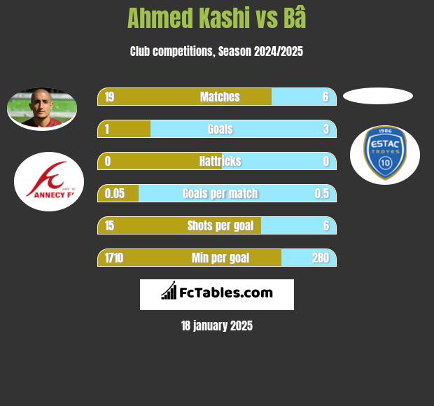 Ahmed Kashi vs Bâ h2h player stats