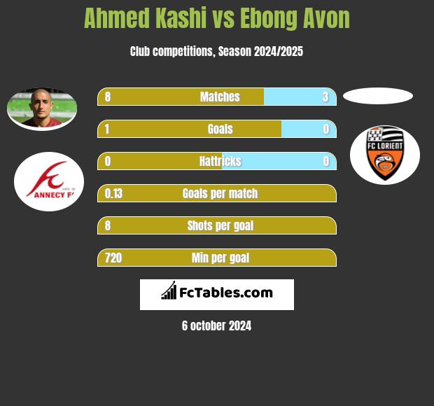 Ahmed Kashi vs Ebong Avon h2h player stats