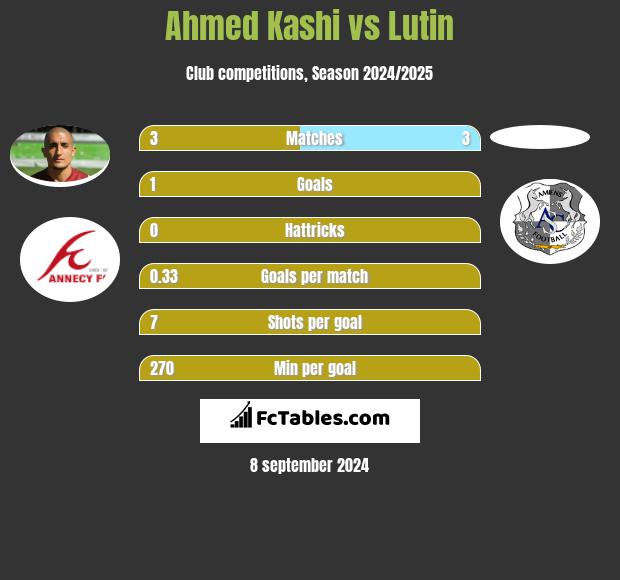 Ahmed Kashi vs Lutin h2h player stats