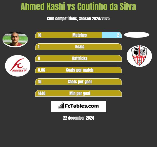 Ahmed Kashi vs Coutinho da Silva h2h player stats