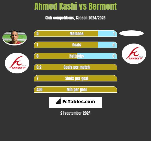 Ahmed Kashi vs Bermont h2h player stats