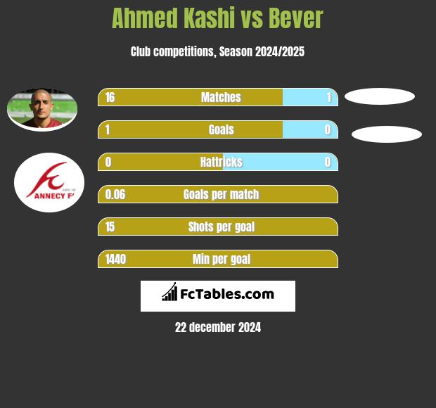 Ahmed Kashi vs Bever h2h player stats