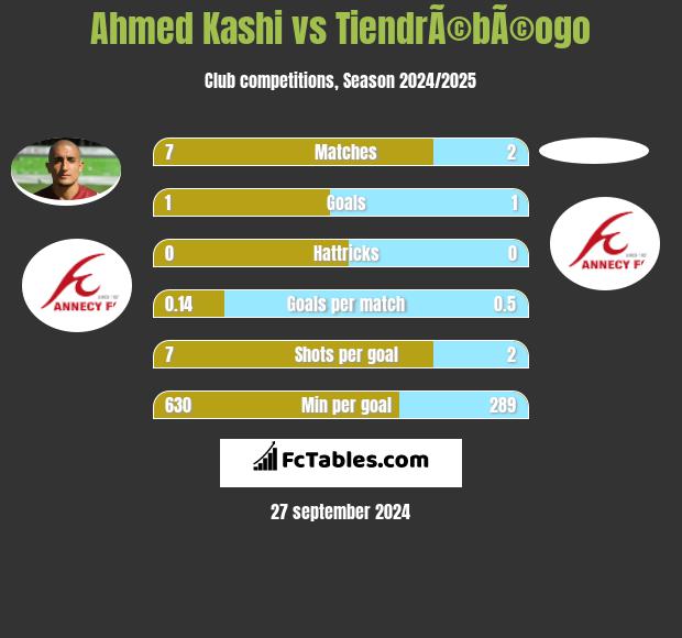 Ahmed Kashi vs TiendrÃ©bÃ©ogo h2h player stats