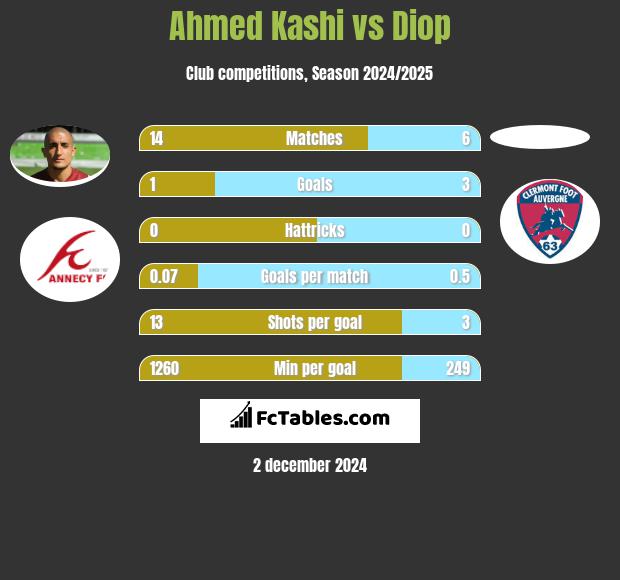 Ahmed Kashi vs Diop h2h player stats