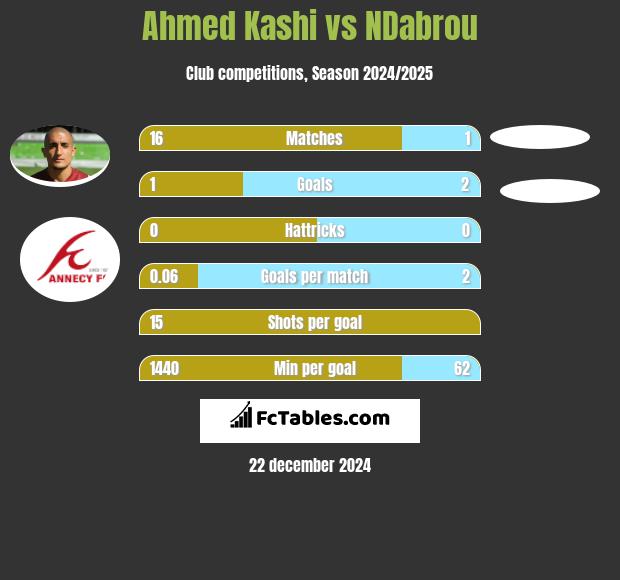 Ahmed Kashi vs NDabrou h2h player stats