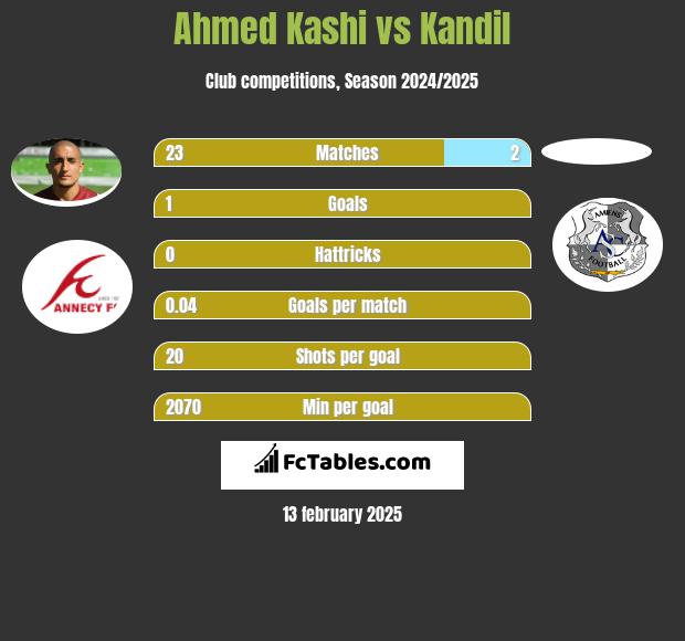 Ahmed Kashi vs Kandil h2h player stats