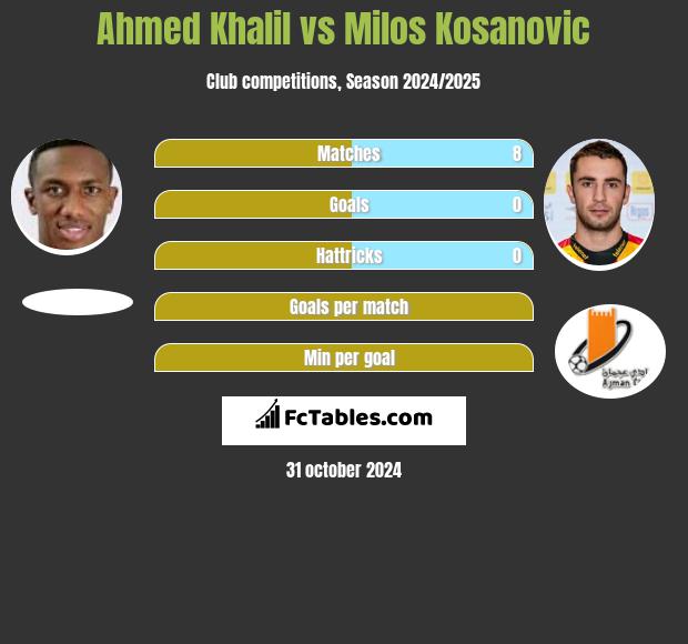 Ahmed Khalil vs Milos Kosanovic h2h player stats