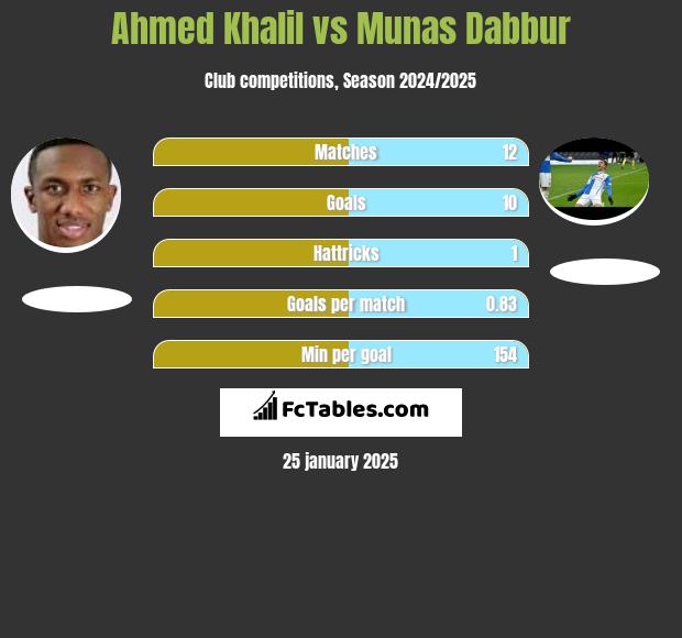 Ahmed Khalil vs Munas Dabbur h2h player stats