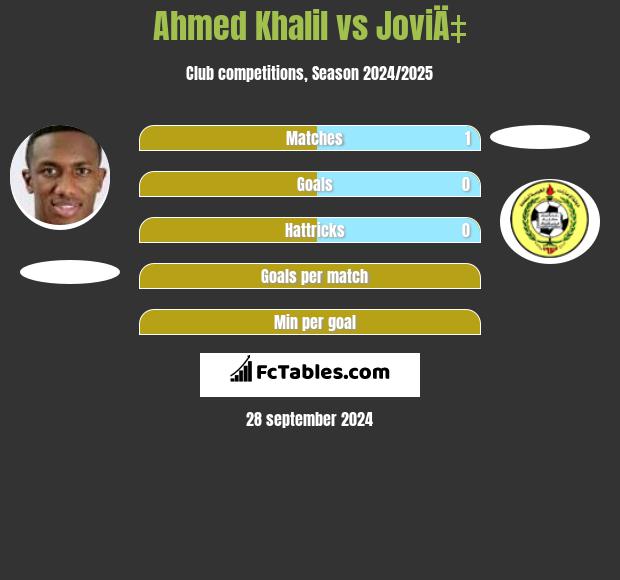 Ahmed Khalil vs JoviÄ‡ h2h player stats