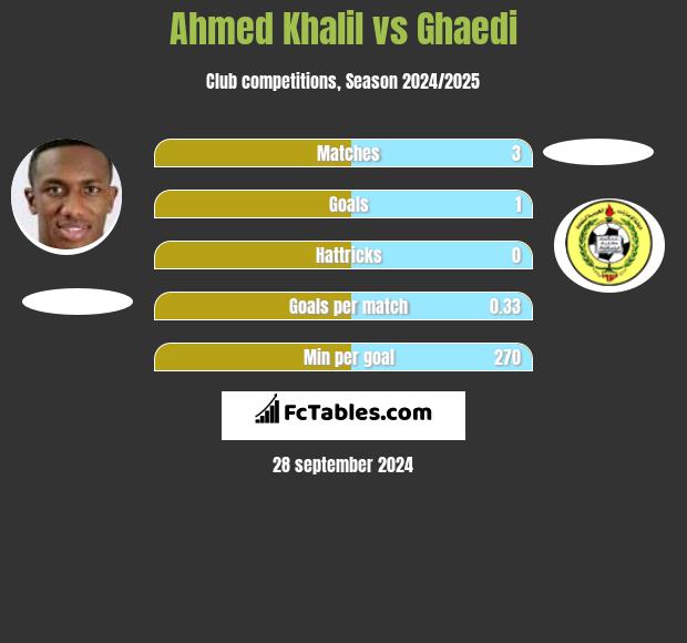 Ahmed Khalil vs Ghaedi h2h player stats