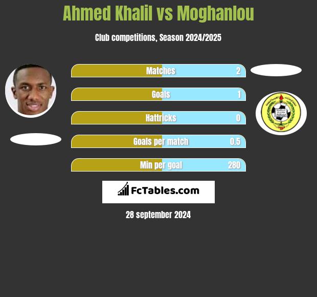 Ahmed Khalil vs Moghanlou h2h player stats