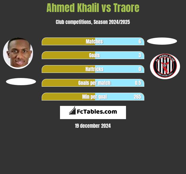 Ahmed Khalil vs Traore h2h player stats