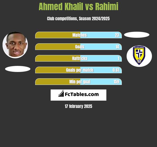 Ahmed Khalil vs Rahimi h2h player stats