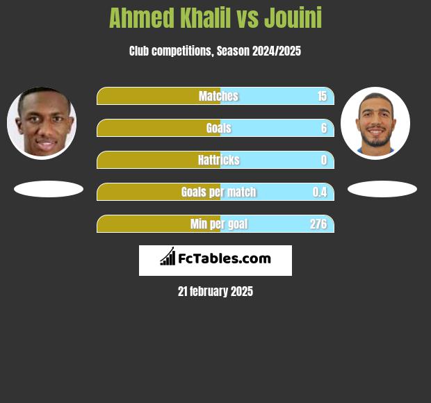 Ahmed Khalil vs Jouini h2h player stats