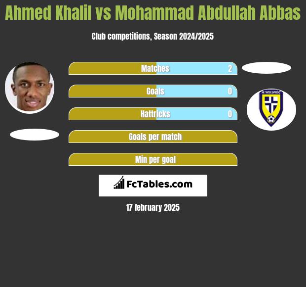 Ahmed Khalil vs Mohammad Abdullah Abbas h2h player stats