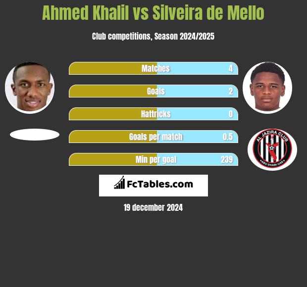 Ahmed Khalil vs Silveira de Mello h2h player stats