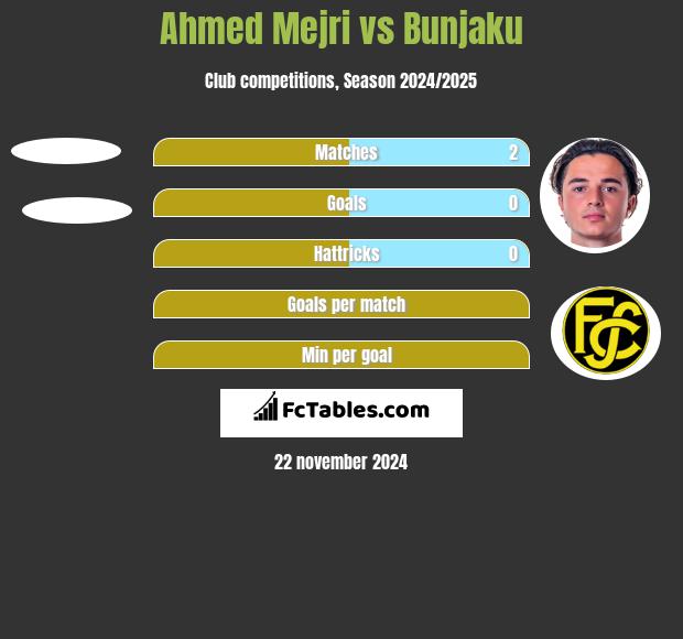 Ahmed Mejri vs Bunjaku h2h player stats