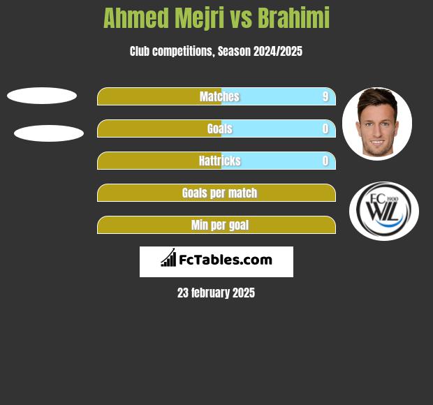 Ahmed Mejri vs Brahimi h2h player stats