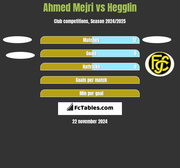 Ahmed Mejri vs Hegglin h2h player stats