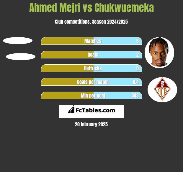 Ahmed Mejri vs Chukwuemeka h2h player stats