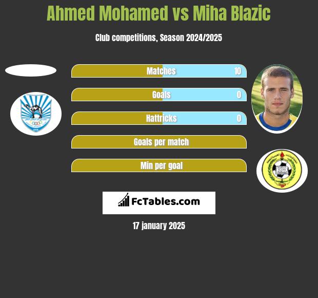 Ahmed Mohamed vs Miha Blazic h2h player stats