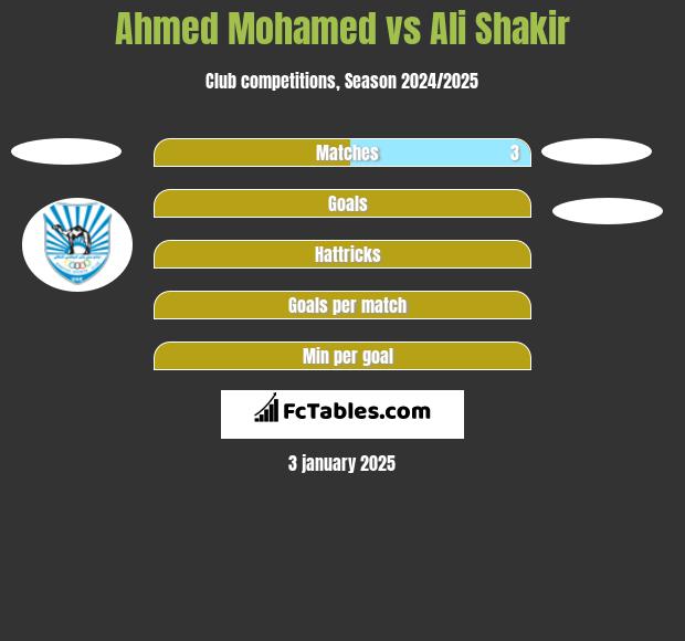 Ahmed Mohamed vs Ali Shakir h2h player stats