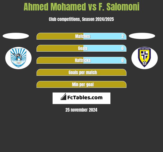 Ahmed Mohamed vs F. Salomoni h2h player stats