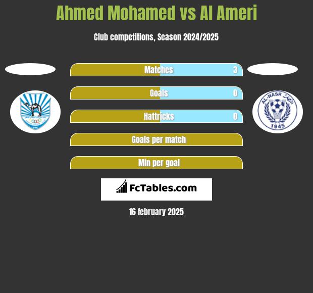 Ahmed Mohamed vs Al Ameri h2h player stats