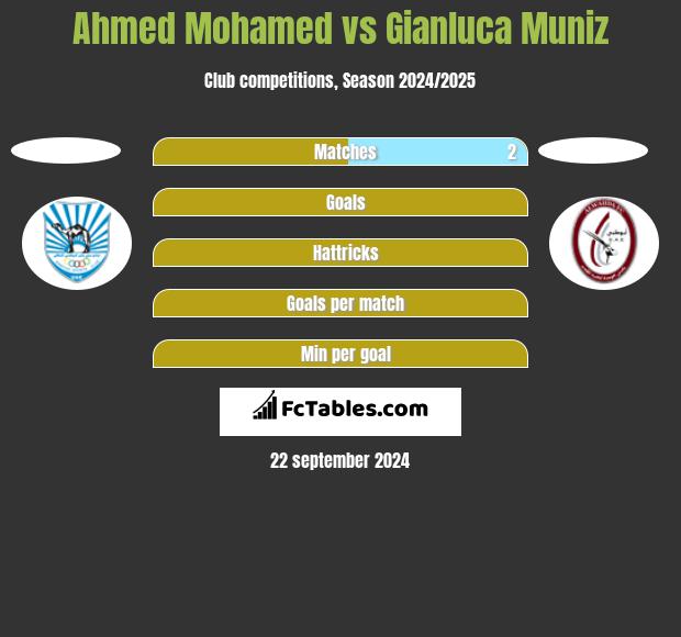 Ahmed Mohamed vs Gianluca Muniz h2h player stats