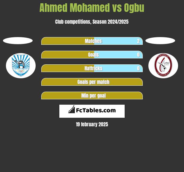 Ahmed Mohamed vs Ogbu h2h player stats