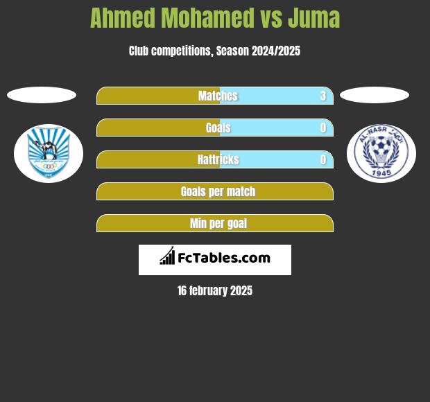 Ahmed Mohamed vs Juma h2h player stats