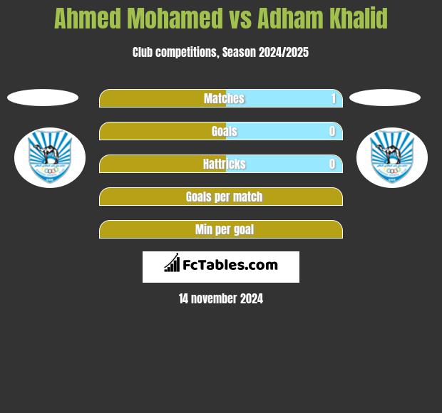 Ahmed Mohamed vs Adham Khalid h2h player stats