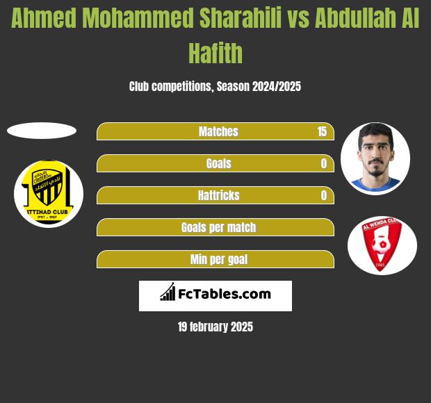 Ahmed Mohammed Sharahili vs Abdullah Al Hafith h2h player stats