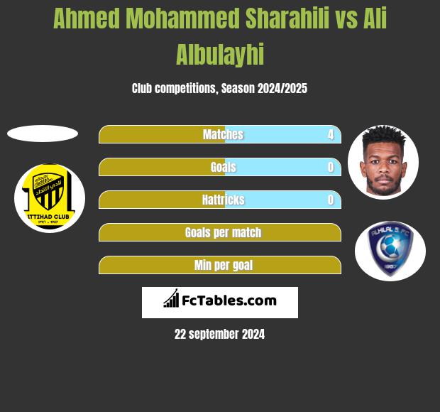 Ahmed Mohammed Sharahili vs Ali Albulayhi h2h player stats