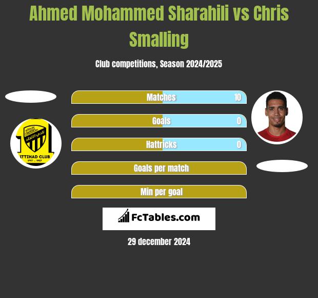 Ahmed Mohammed Sharahili vs Chris Smalling h2h player stats