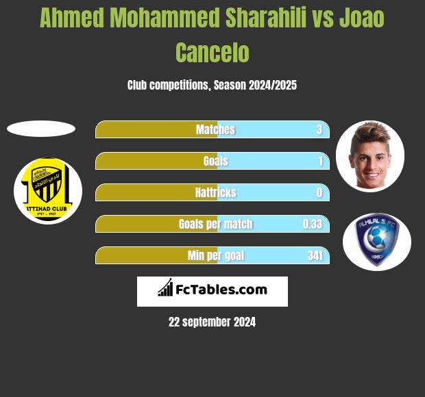 Ahmed Mohammed Sharahili vs Joao Cancelo h2h player stats