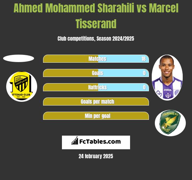 Ahmed Mohammed Sharahili vs Marcel Tisserand h2h player stats