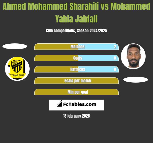 Ahmed Mohammed Sharahili vs Mohammed Yahia Jahfali h2h player stats