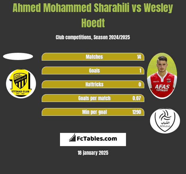 Ahmed Mohammed Sharahili vs Wesley Hoedt h2h player stats