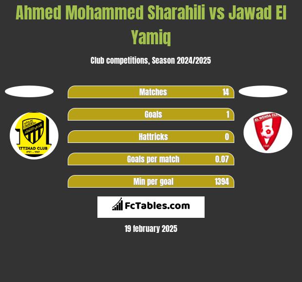 Ahmed Mohammed Sharahili vs Jawad El Yamiq h2h player stats