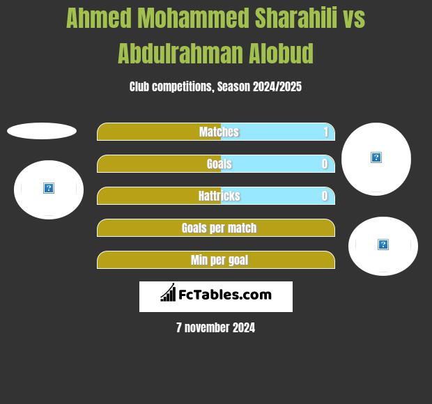 Ahmed Mohammed Sharahili vs Abdulrahman Alobud h2h player stats