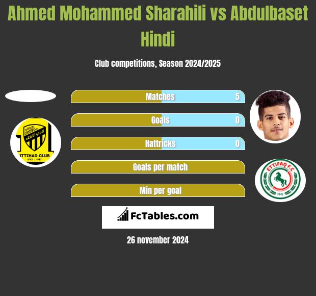 Ahmed Mohammed Sharahili vs Abdulbaset Hindi h2h player stats