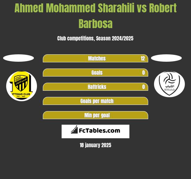 Ahmed Mohammed Sharahili vs Robert Barbosa h2h player stats