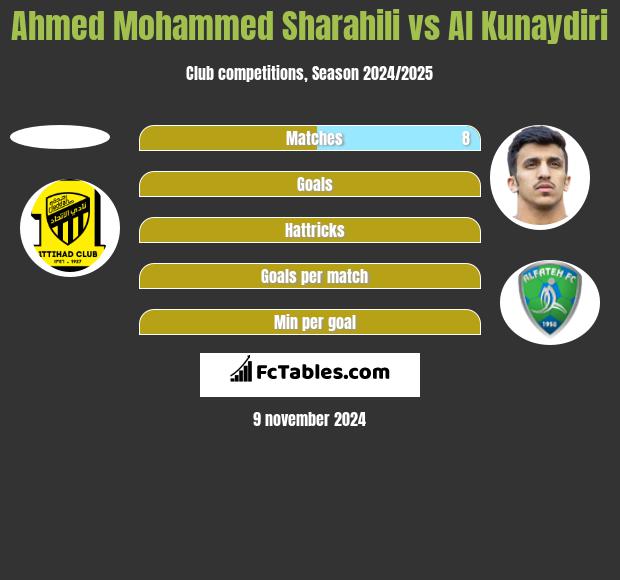 Ahmed Mohammed Sharahili vs Al Kunaydiri h2h player stats