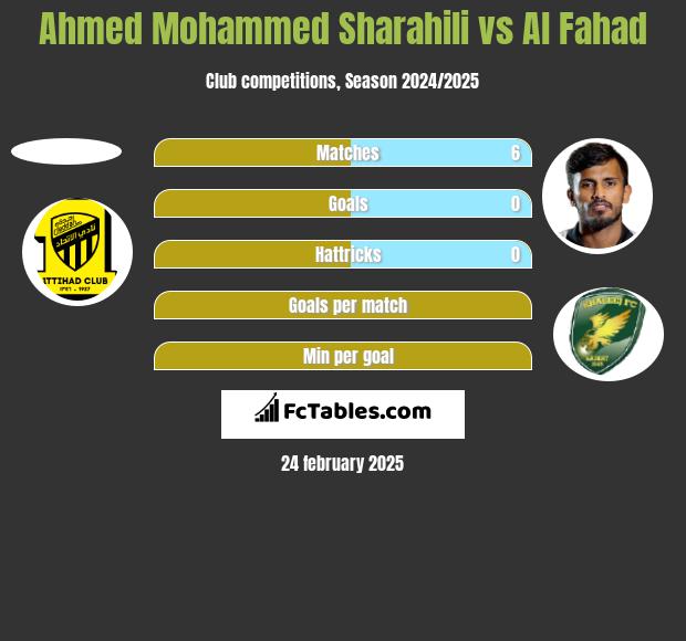 Ahmed Mohammed Sharahili vs Al Fahad h2h player stats