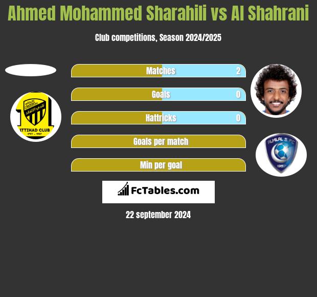 Ahmed Mohammed Sharahili vs Al Shahrani h2h player stats