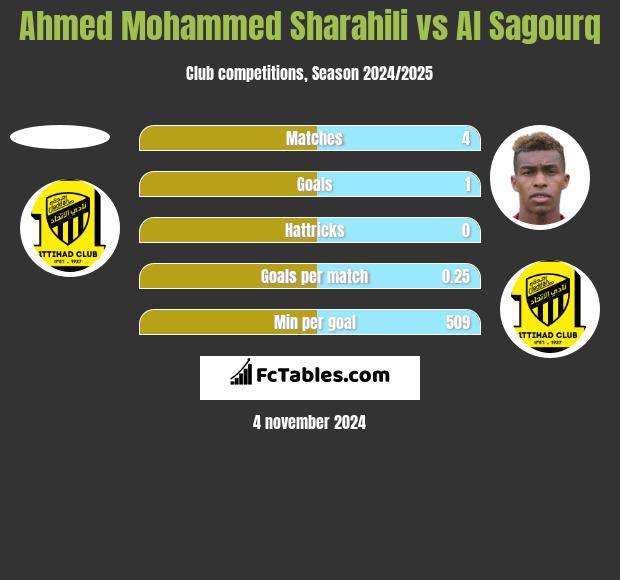 Ahmed Mohammed Sharahili vs Al Sagourq h2h player stats