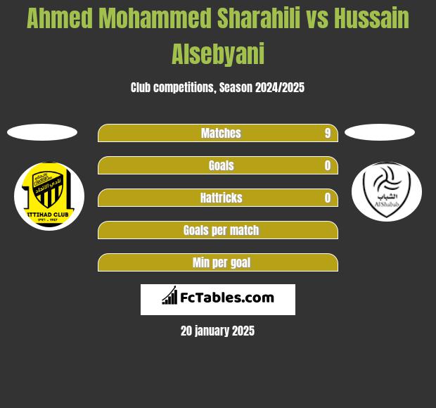 Ahmed Mohammed Sharahili vs Hussain Alsebyani h2h player stats