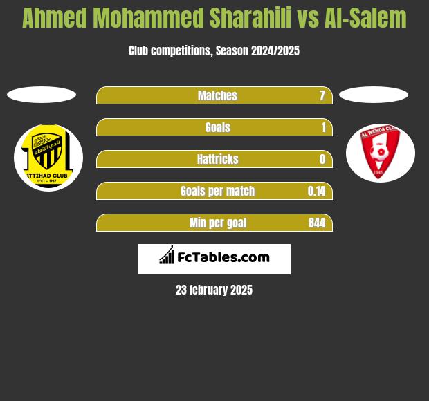 Ahmed Mohammed Sharahili vs Al-Salem h2h player stats